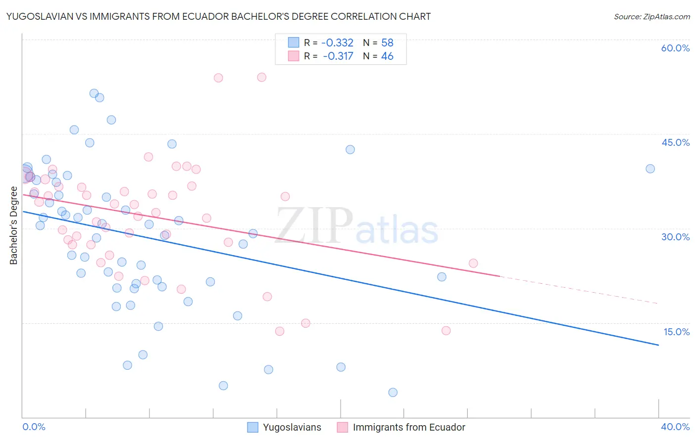 Yugoslavian vs Immigrants from Ecuador Bachelor's Degree