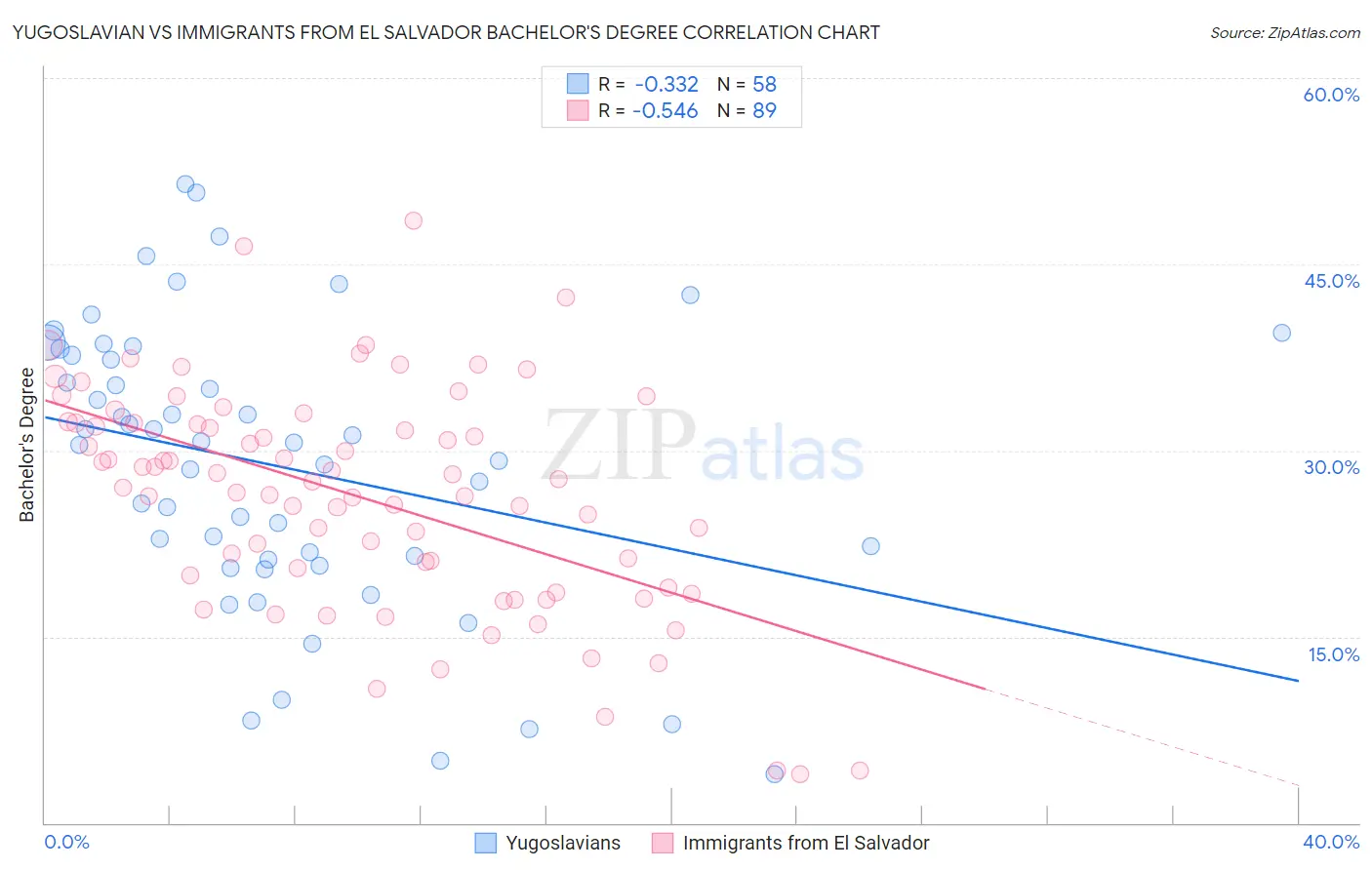 Yugoslavian vs Immigrants from El Salvador Bachelor's Degree