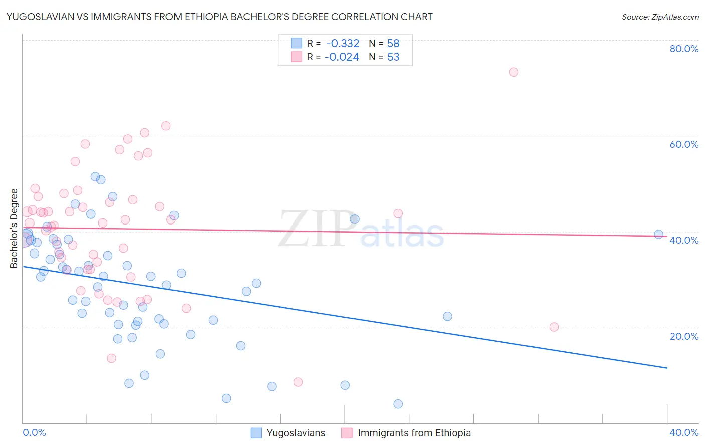Yugoslavian vs Immigrants from Ethiopia Bachelor's Degree