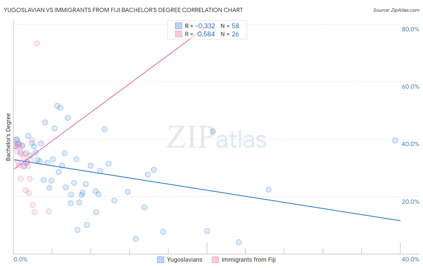Yugoslavian vs Immigrants from Fiji Bachelor's Degree