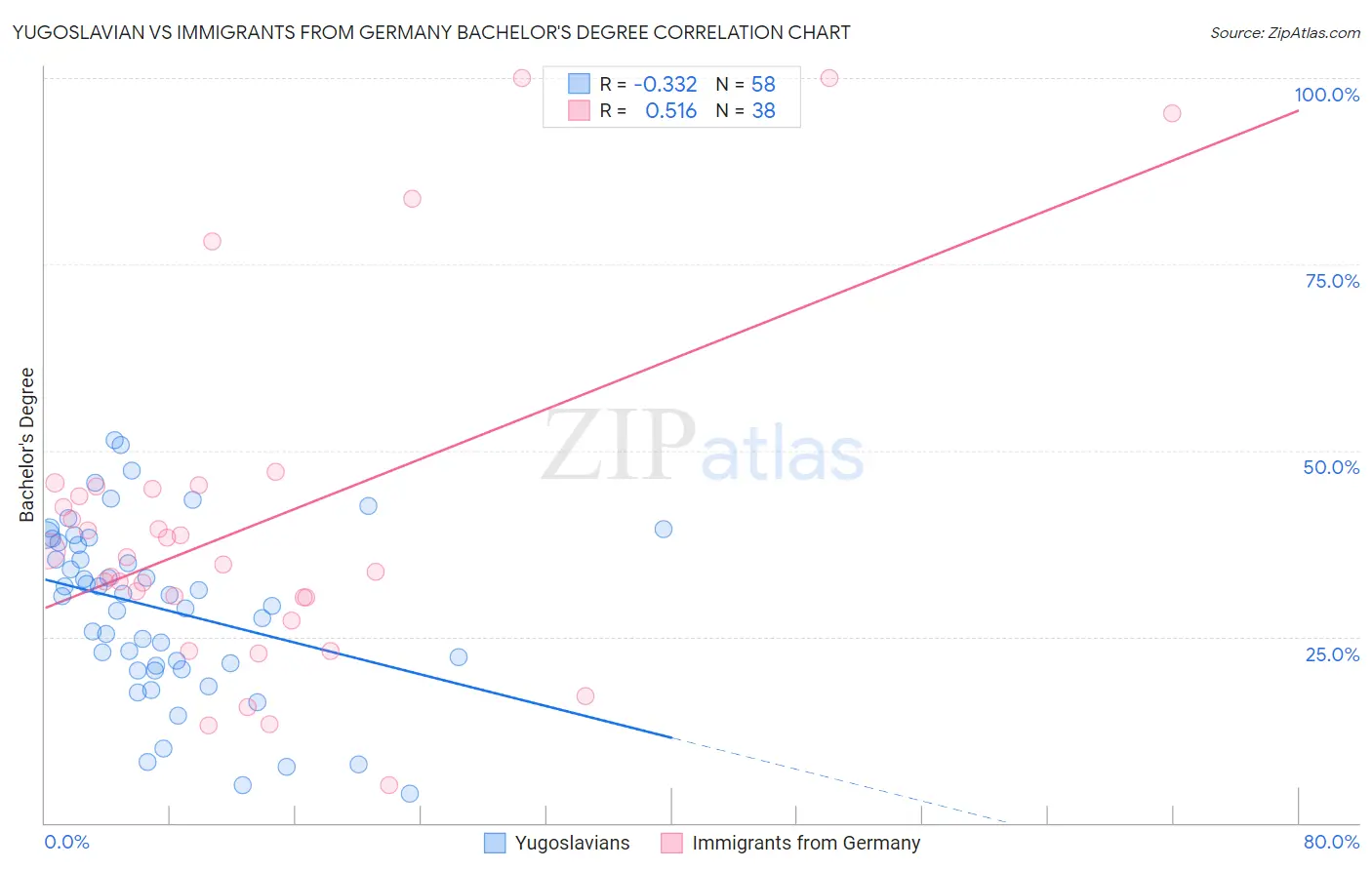 Yugoslavian vs Immigrants from Germany Bachelor's Degree