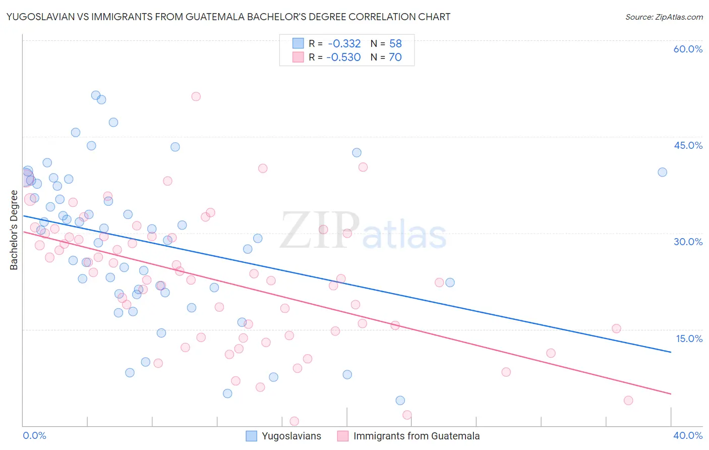 Yugoslavian vs Immigrants from Guatemala Bachelor's Degree