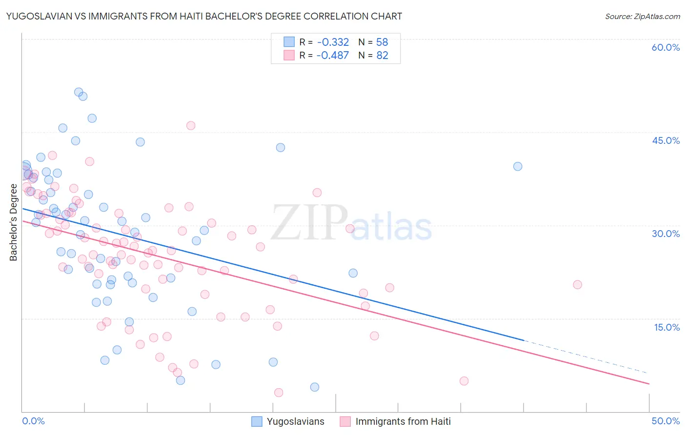 Yugoslavian vs Immigrants from Haiti Bachelor's Degree