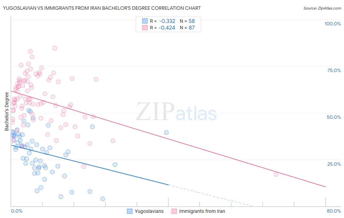 Yugoslavian vs Immigrants from Iran Bachelor's Degree