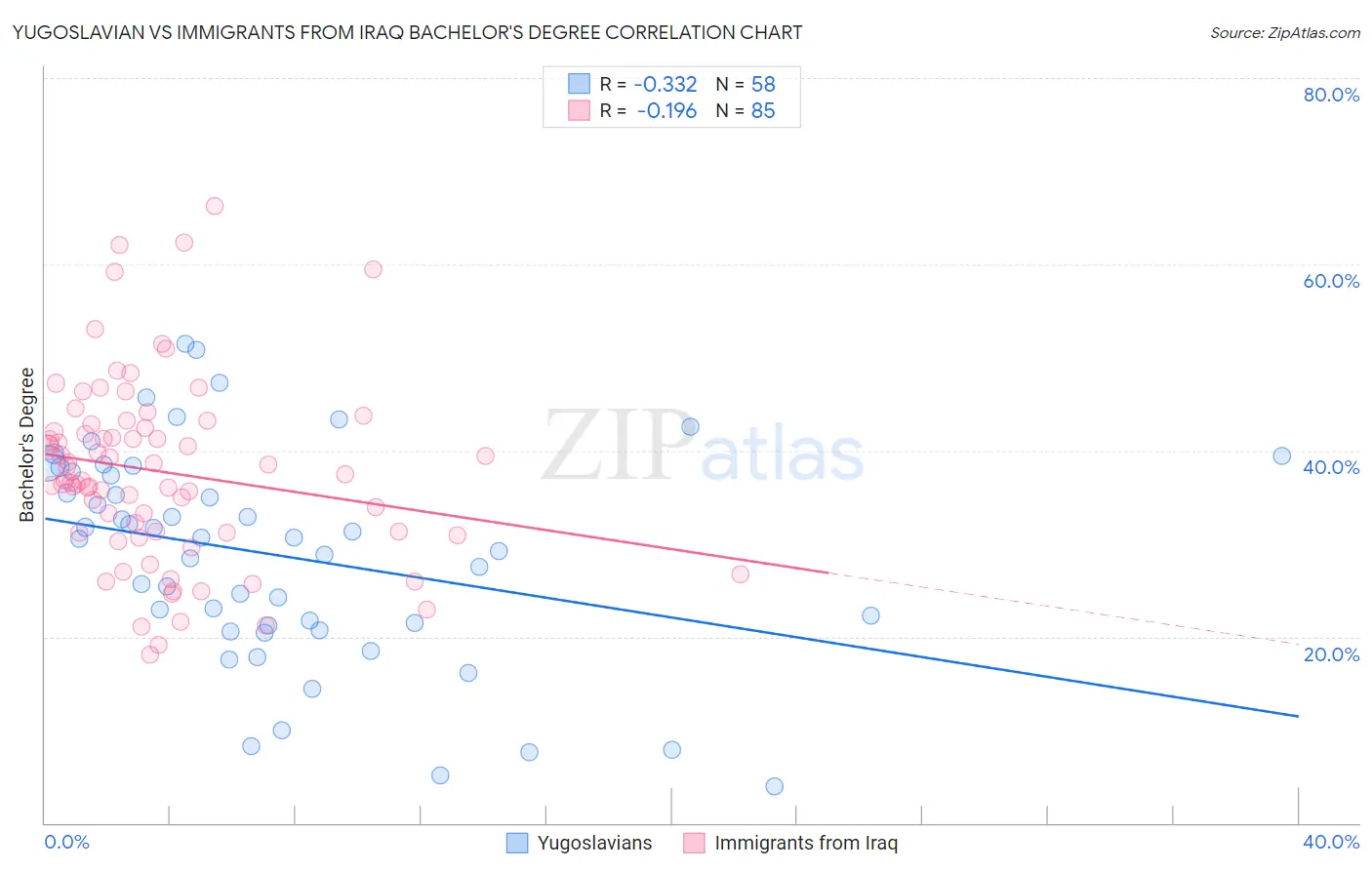 Yugoslavian vs Immigrants from Iraq Bachelor's Degree