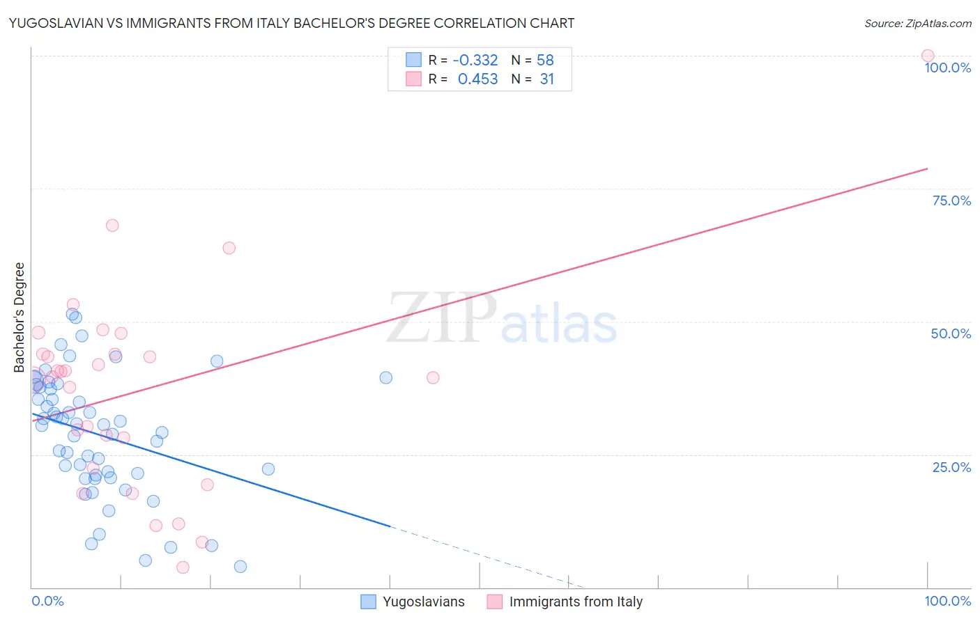 Yugoslavian vs Immigrants from Italy Bachelor's Degree