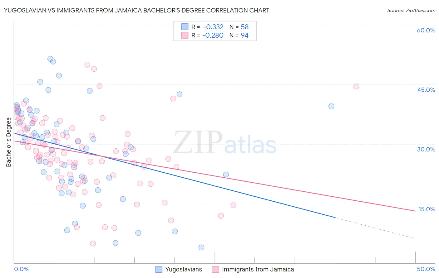 Yugoslavian vs Immigrants from Jamaica Bachelor's Degree