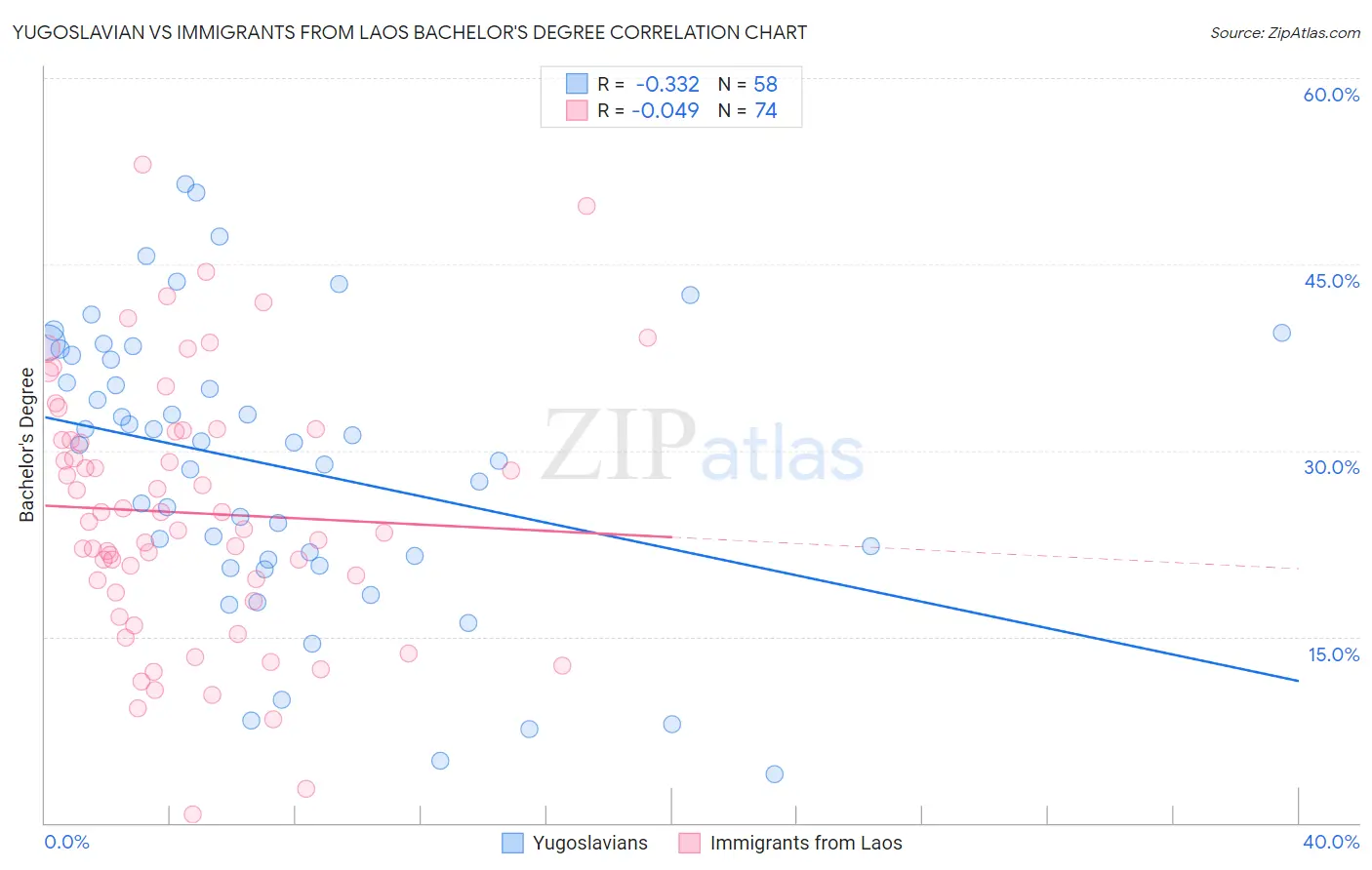 Yugoslavian vs Immigrants from Laos Bachelor's Degree