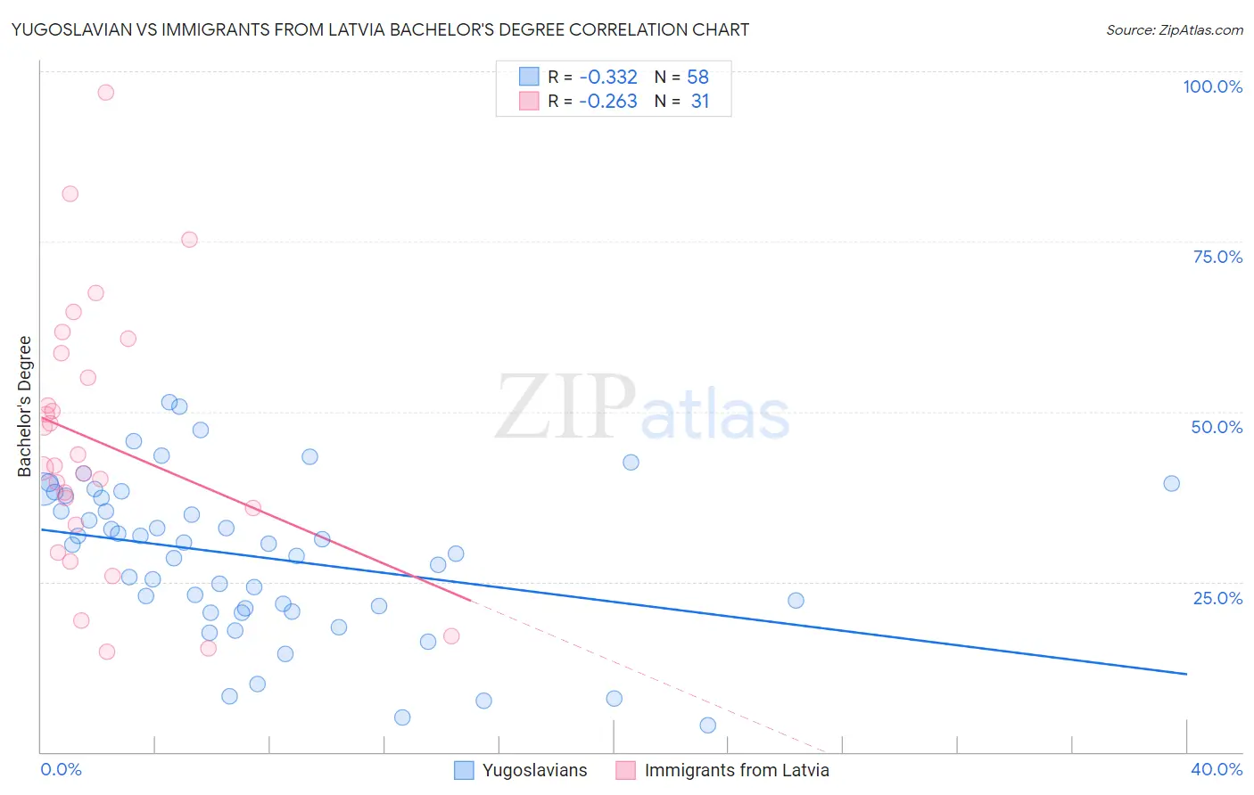 Yugoslavian vs Immigrants from Latvia Bachelor's Degree