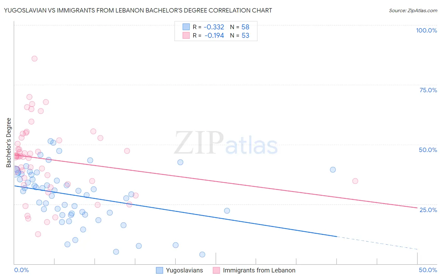 Yugoslavian vs Immigrants from Lebanon Bachelor's Degree