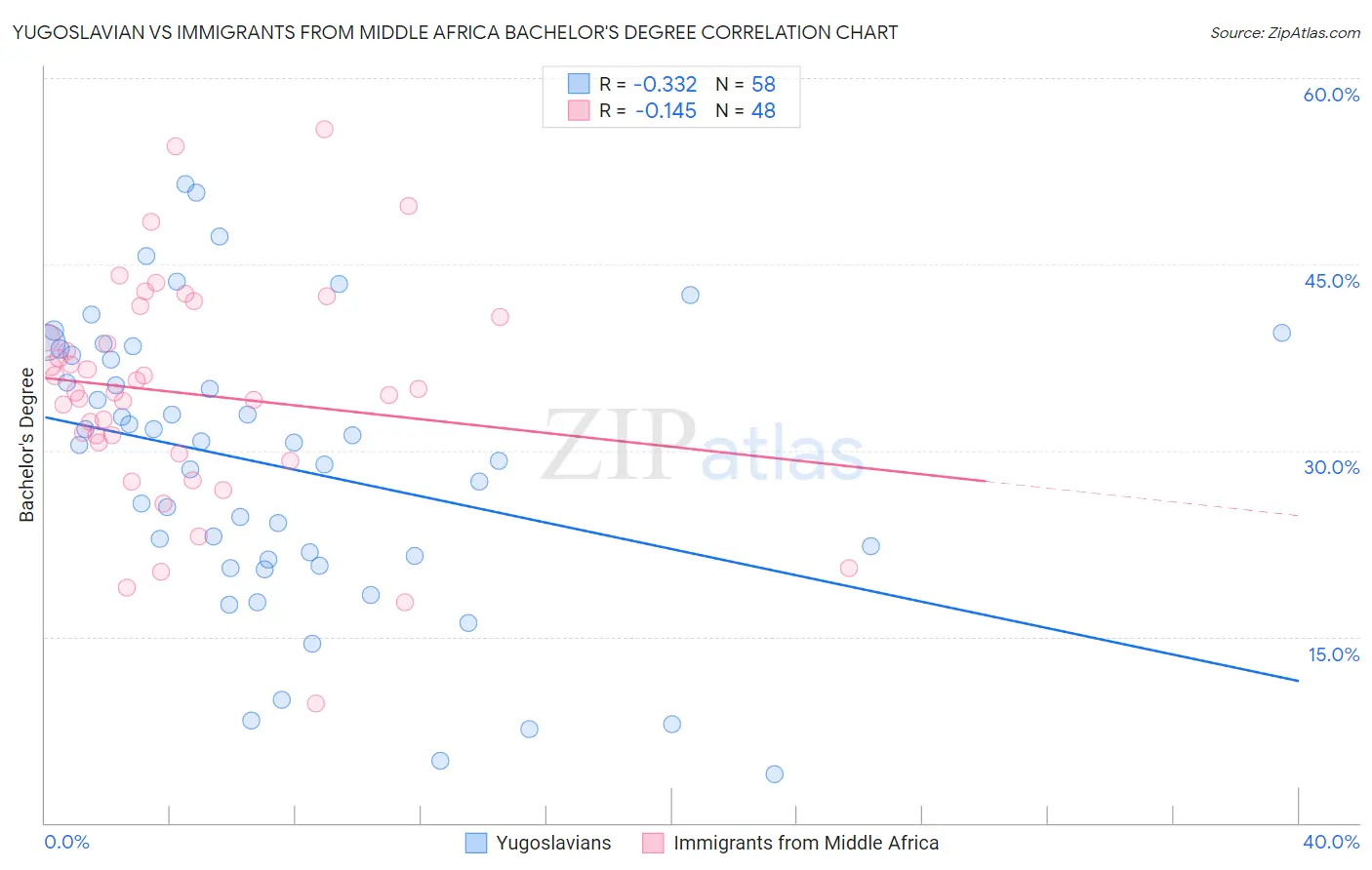 Yugoslavian vs Immigrants from Middle Africa Bachelor's Degree