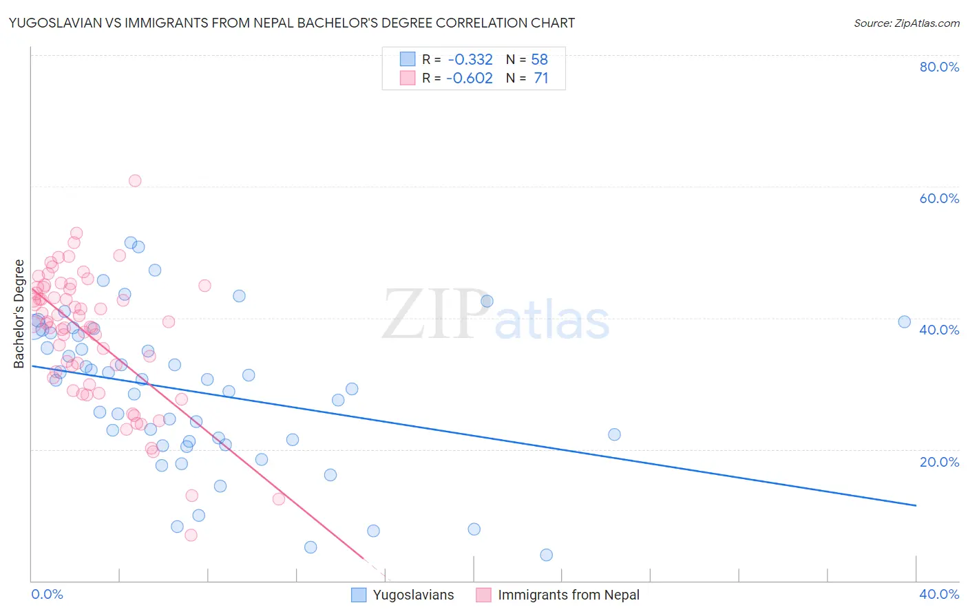 Yugoslavian vs Immigrants from Nepal Bachelor's Degree