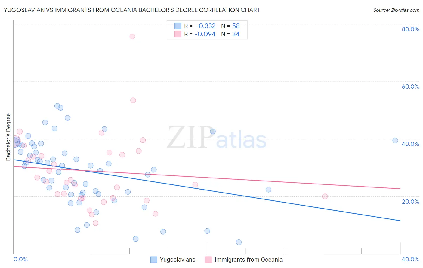 Yugoslavian vs Immigrants from Oceania Bachelor's Degree