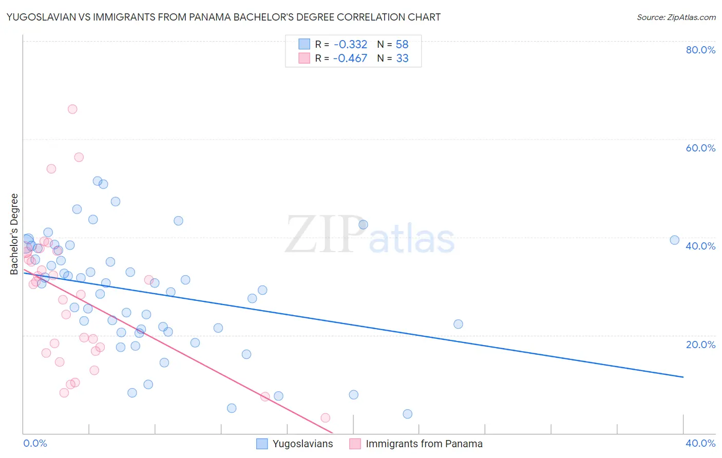 Yugoslavian vs Immigrants from Panama Bachelor's Degree