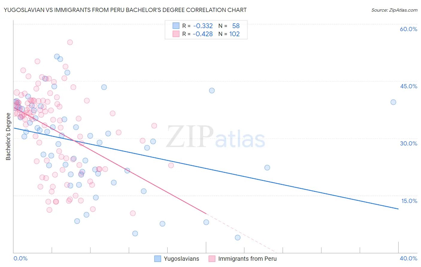 Yugoslavian vs Immigrants from Peru Bachelor's Degree