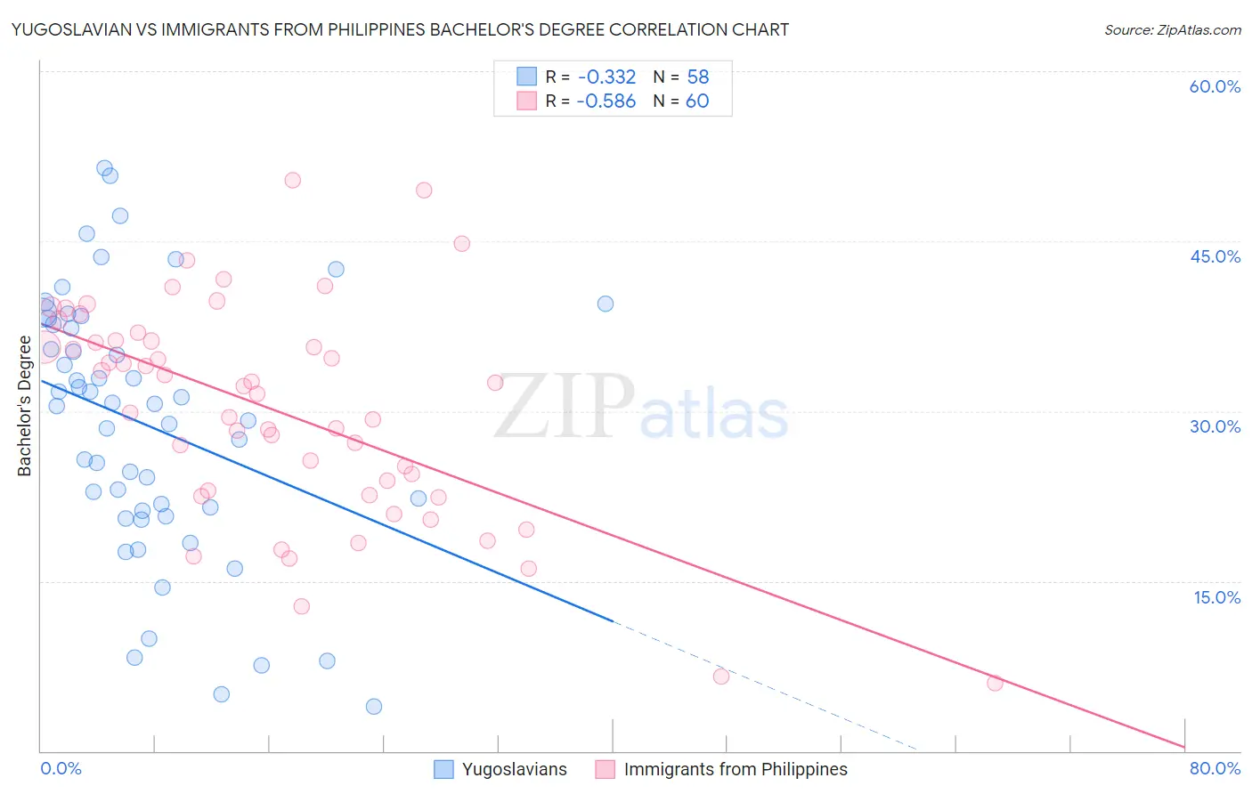 Yugoslavian vs Immigrants from Philippines Bachelor's Degree