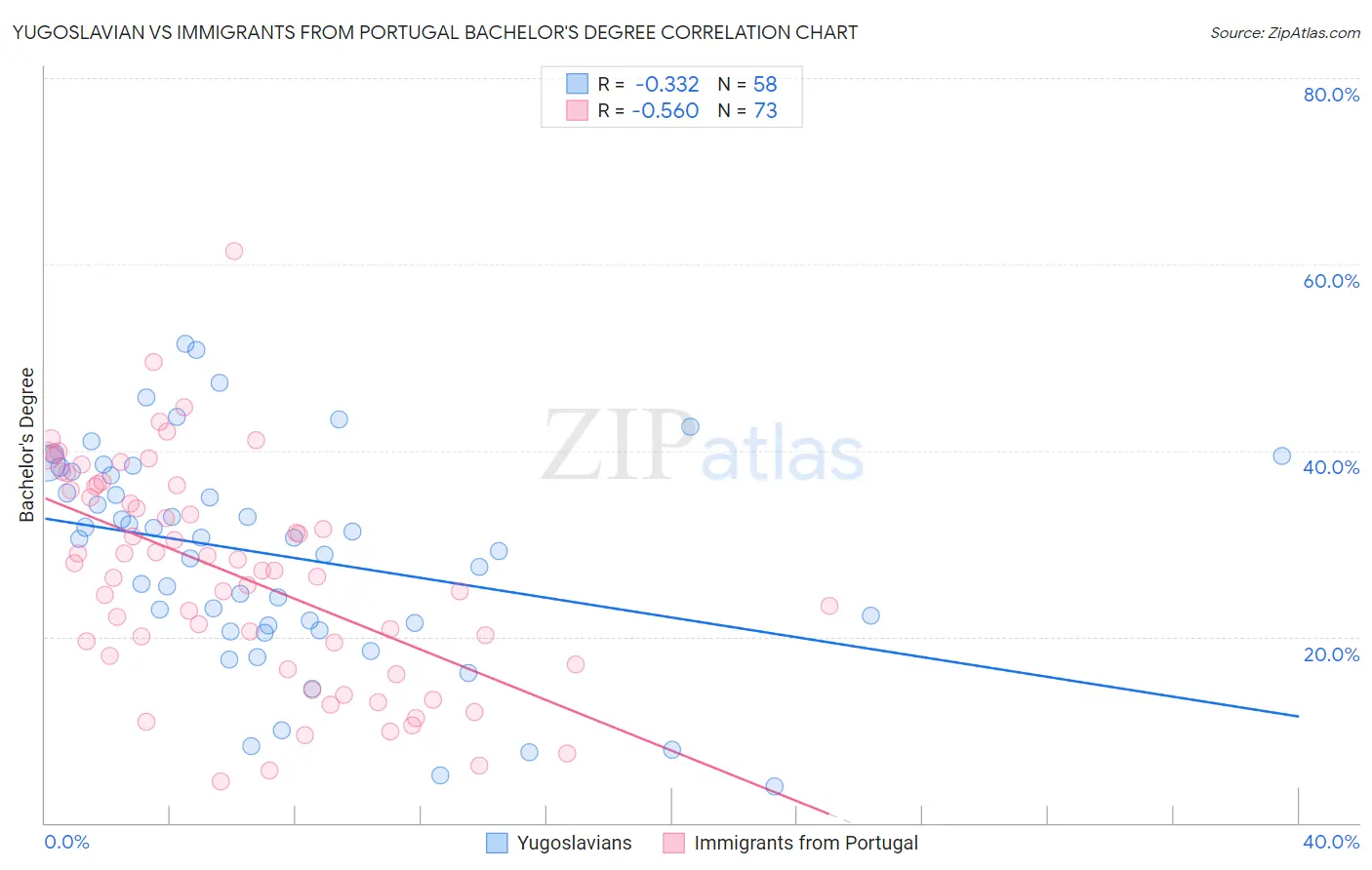 Yugoslavian vs Immigrants from Portugal Bachelor's Degree