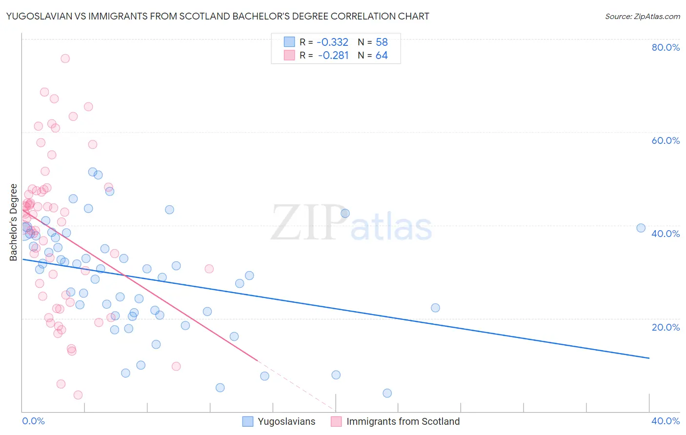 Yugoslavian vs Immigrants from Scotland Bachelor's Degree