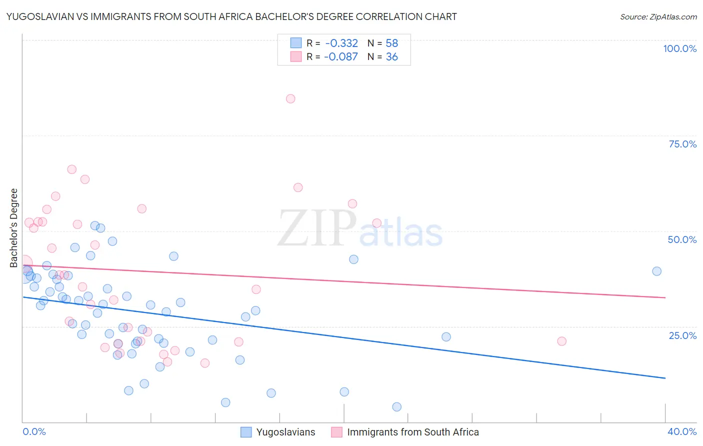 Yugoslavian vs Immigrants from South Africa Bachelor's Degree