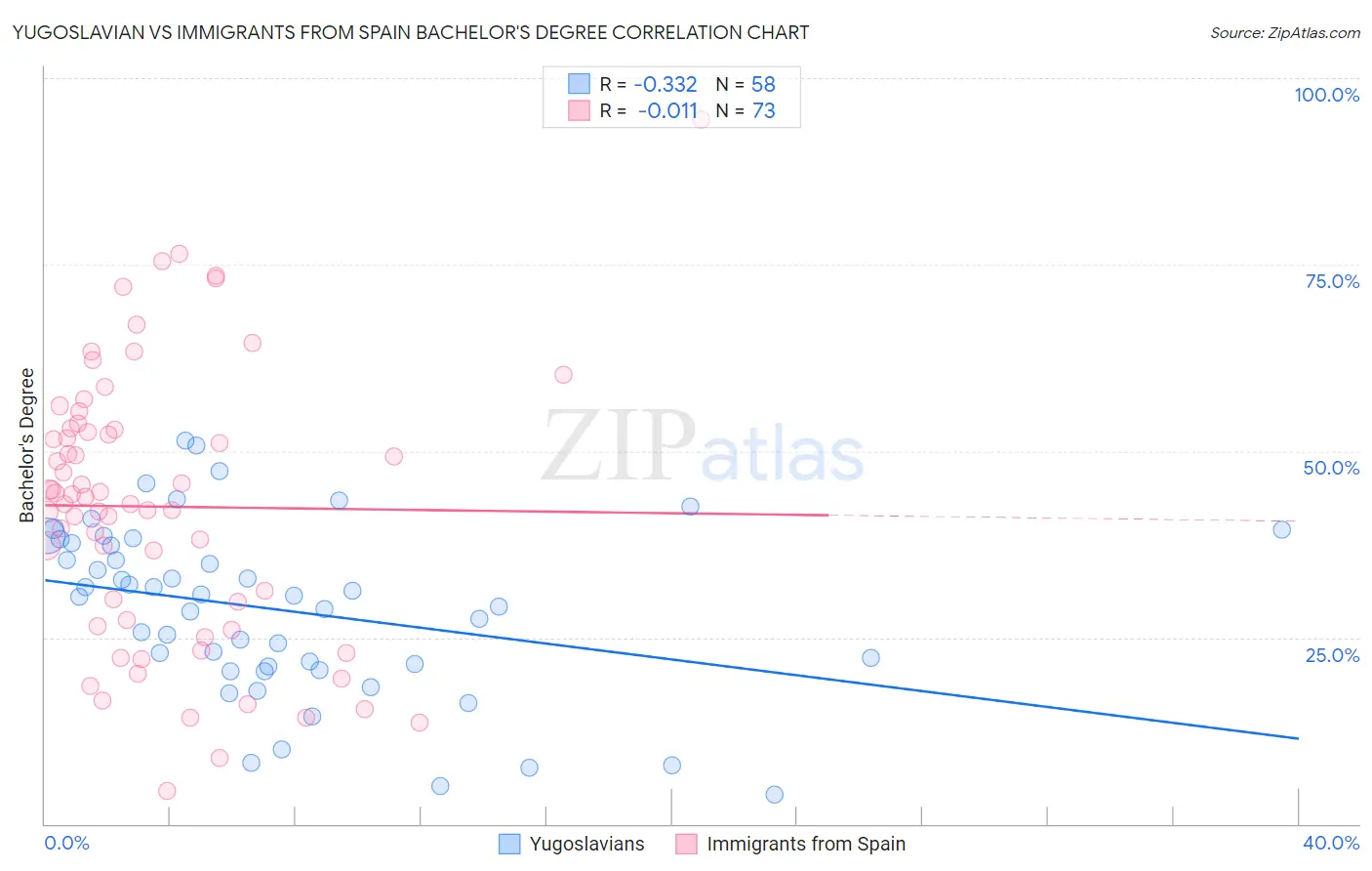 Yugoslavian vs Immigrants from Spain Bachelor's Degree