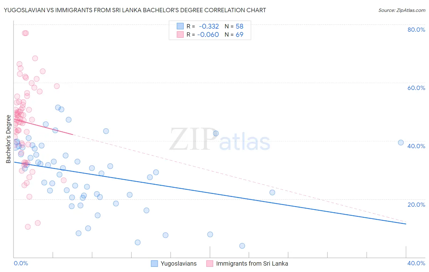 Yugoslavian vs Immigrants from Sri Lanka Bachelor's Degree