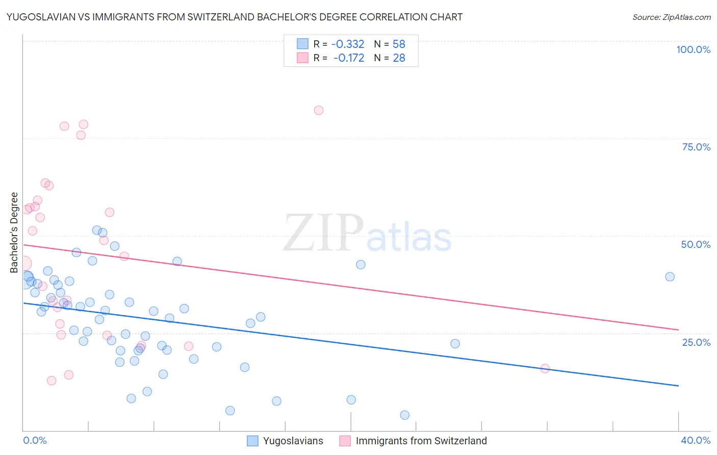 Yugoslavian vs Immigrants from Switzerland Bachelor's Degree