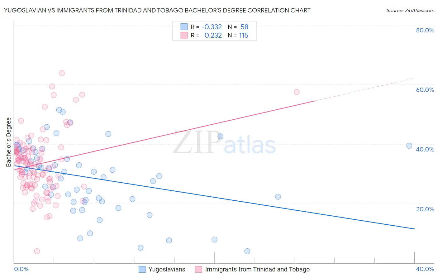 Yugoslavian vs Immigrants from Trinidad and Tobago Bachelor's Degree