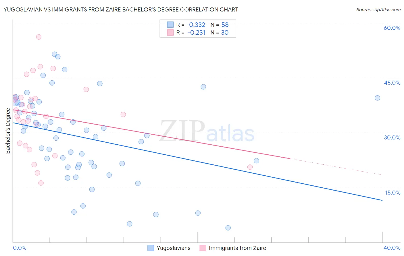 Yugoslavian vs Immigrants from Zaire Bachelor's Degree