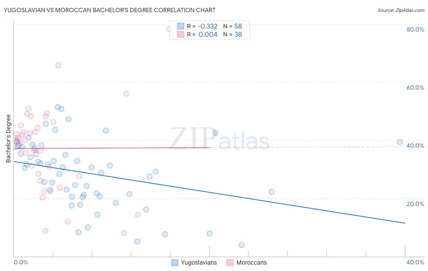 Yugoslavian vs Moroccan Bachelor's Degree