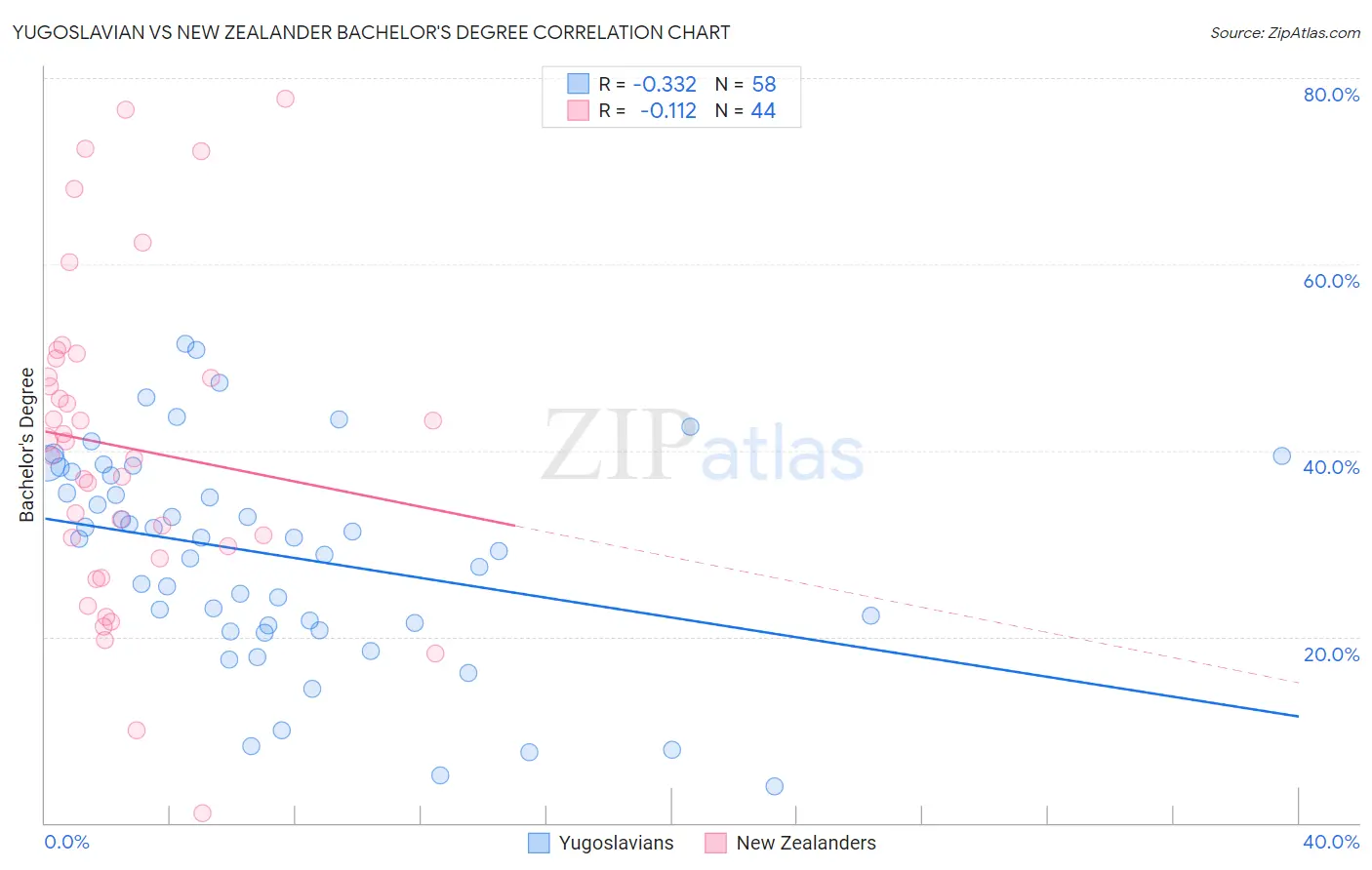 Yugoslavian vs New Zealander Bachelor's Degree