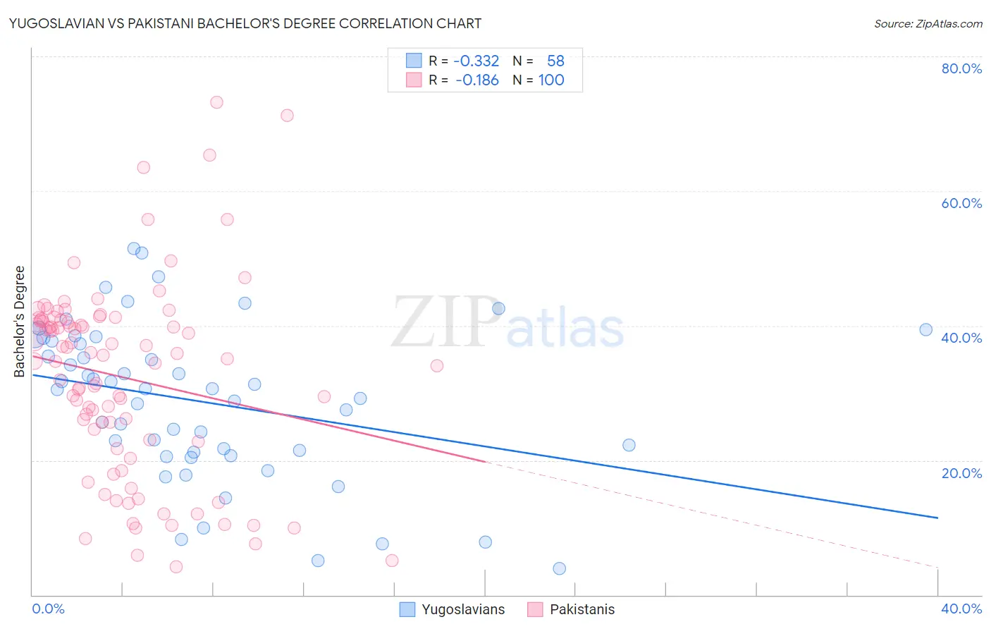 Yugoslavian vs Pakistani Bachelor's Degree
