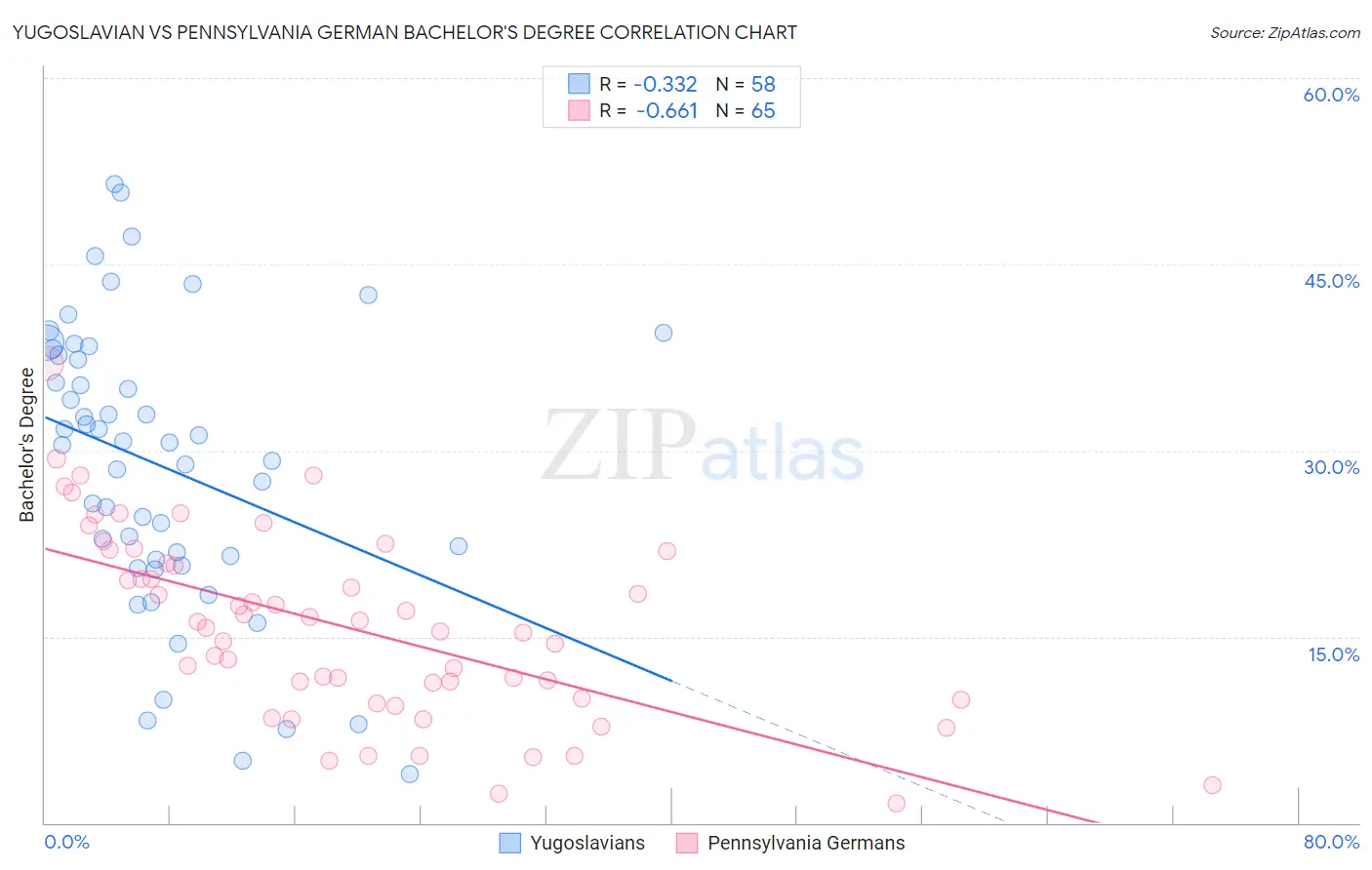 Yugoslavian vs Pennsylvania German Bachelor's Degree