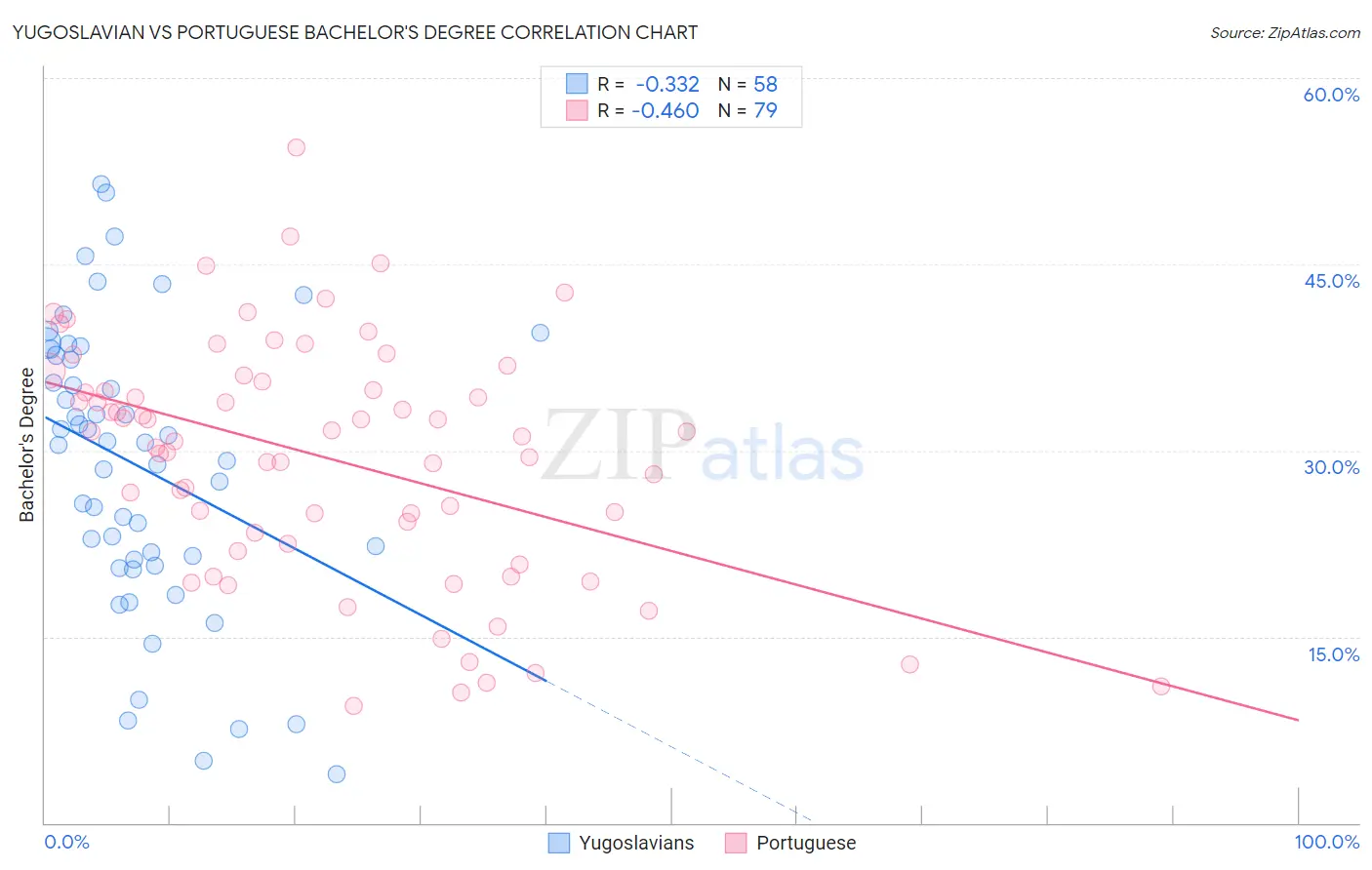 Yugoslavian vs Portuguese Bachelor's Degree