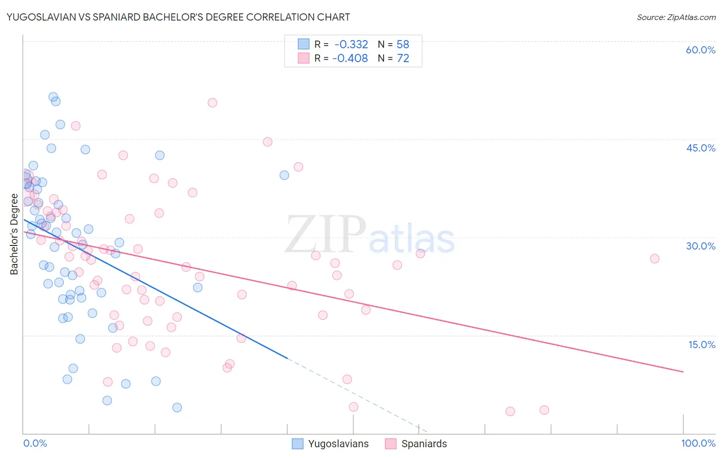 Yugoslavian vs Spaniard Bachelor's Degree