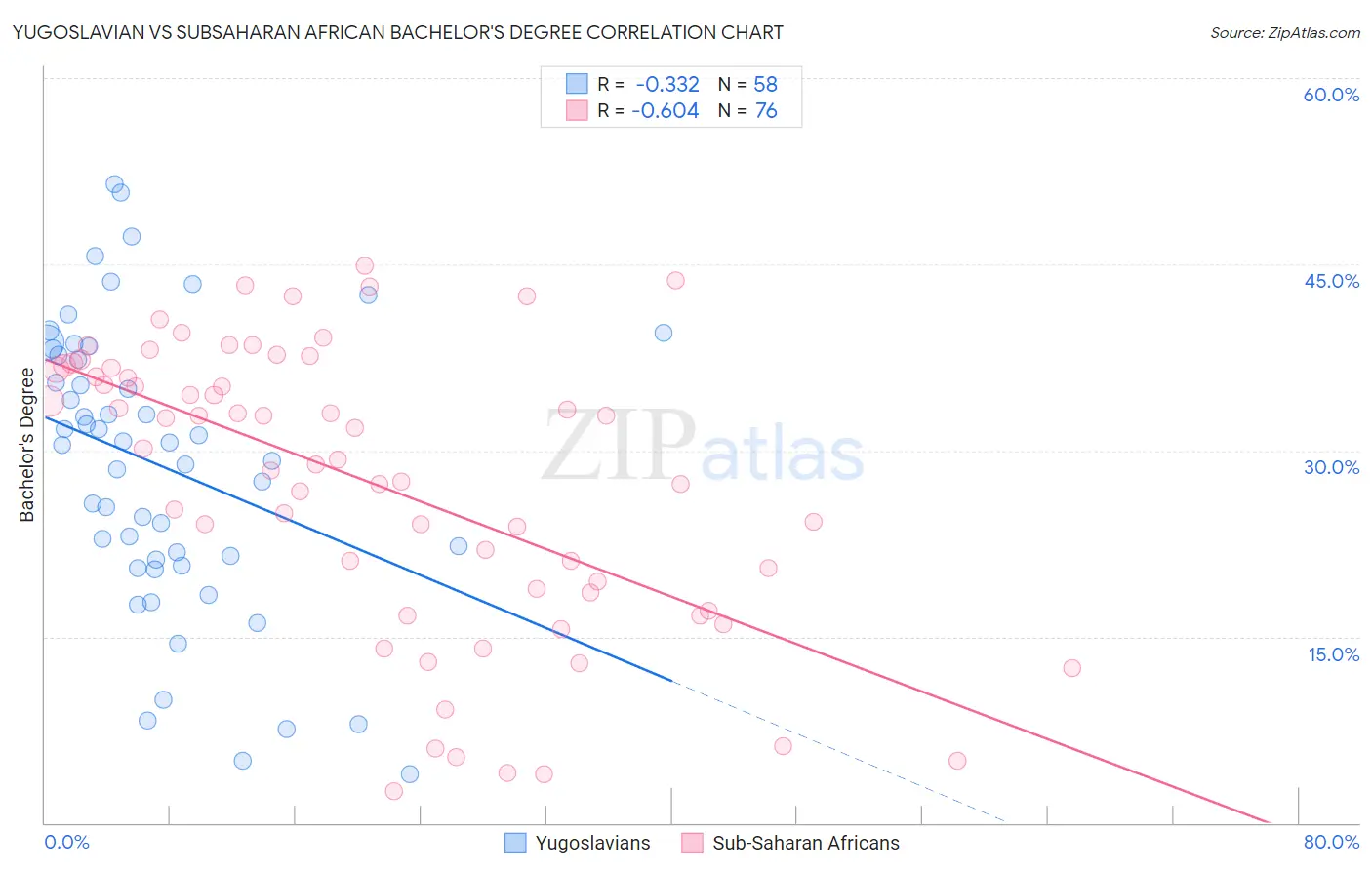 Yugoslavian vs Subsaharan African Bachelor's Degree