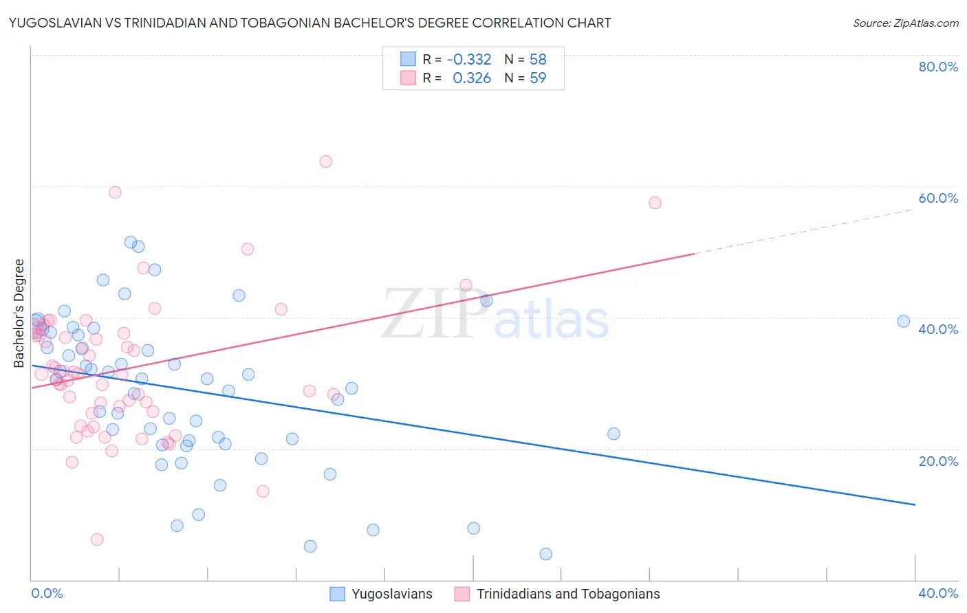 Yugoslavian vs Trinidadian and Tobagonian Bachelor's Degree