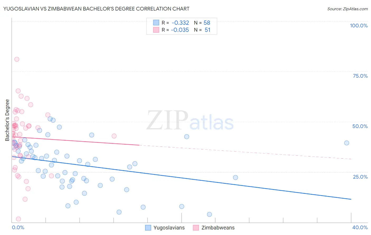 Yugoslavian vs Zimbabwean Bachelor's Degree