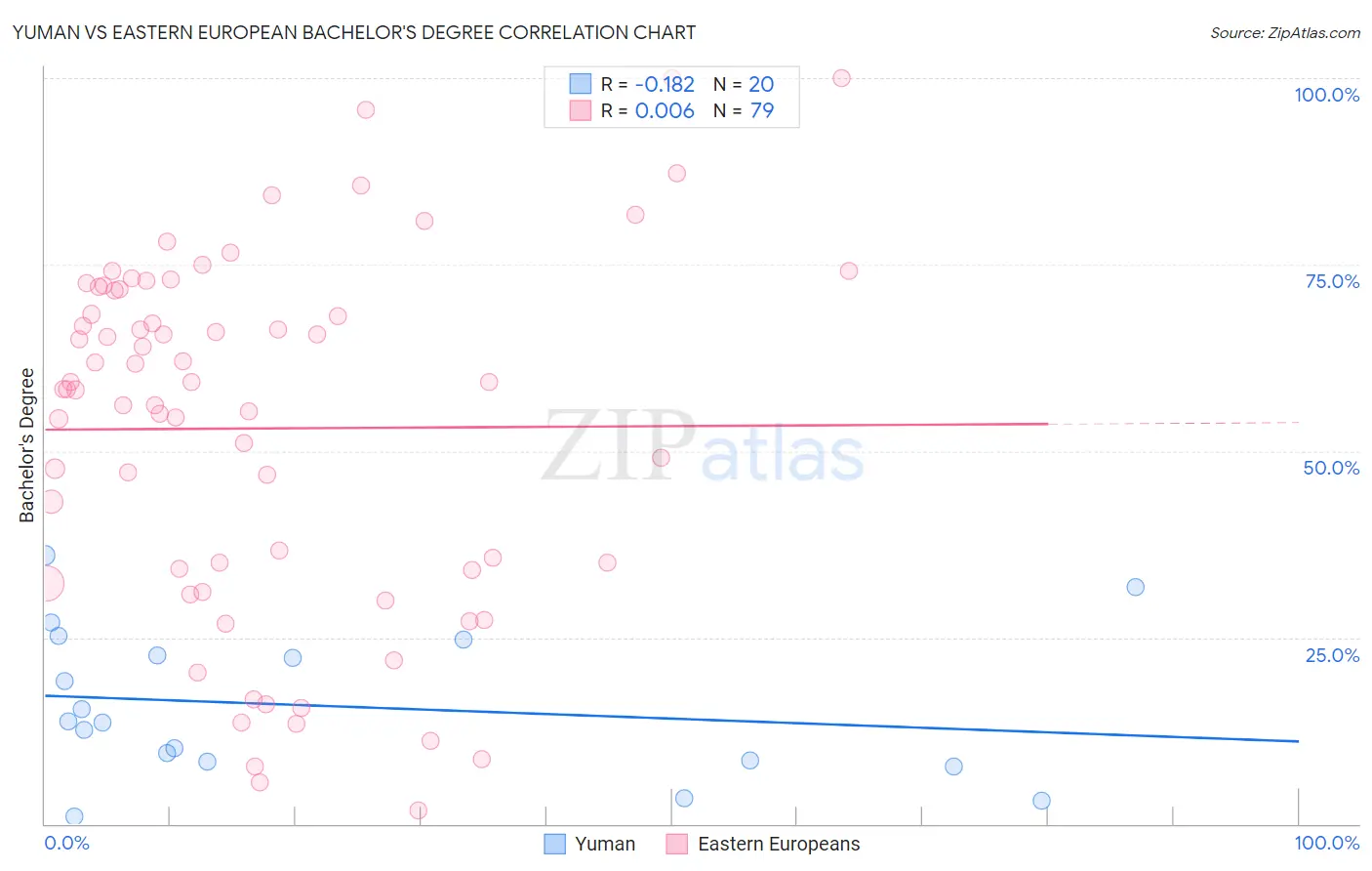 Yuman vs Eastern European Bachelor's Degree