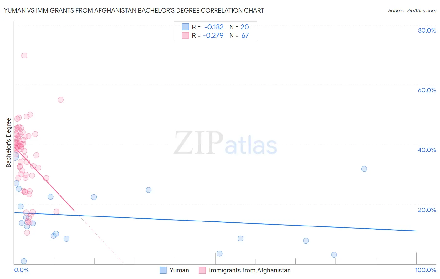Yuman vs Immigrants from Afghanistan Bachelor's Degree