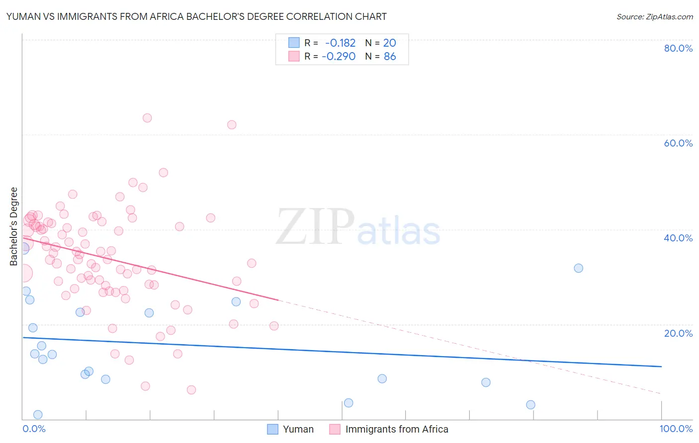 Yuman vs Immigrants from Africa Bachelor's Degree