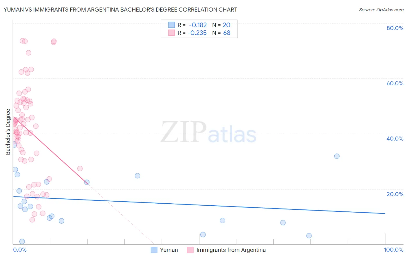 Yuman vs Immigrants from Argentina Bachelor's Degree