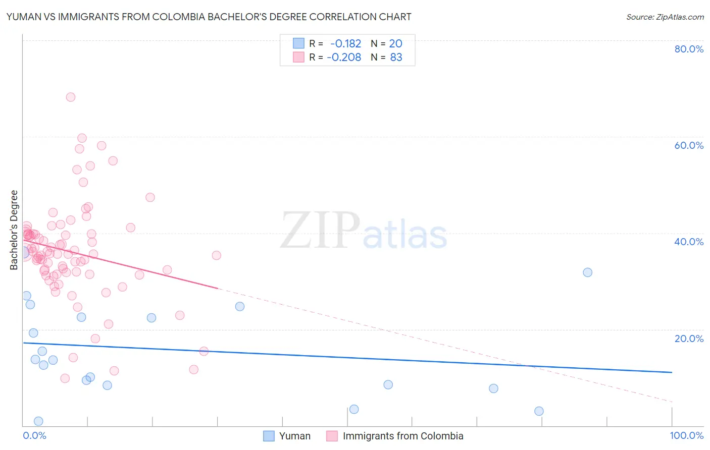 Yuman vs Immigrants from Colombia Bachelor's Degree