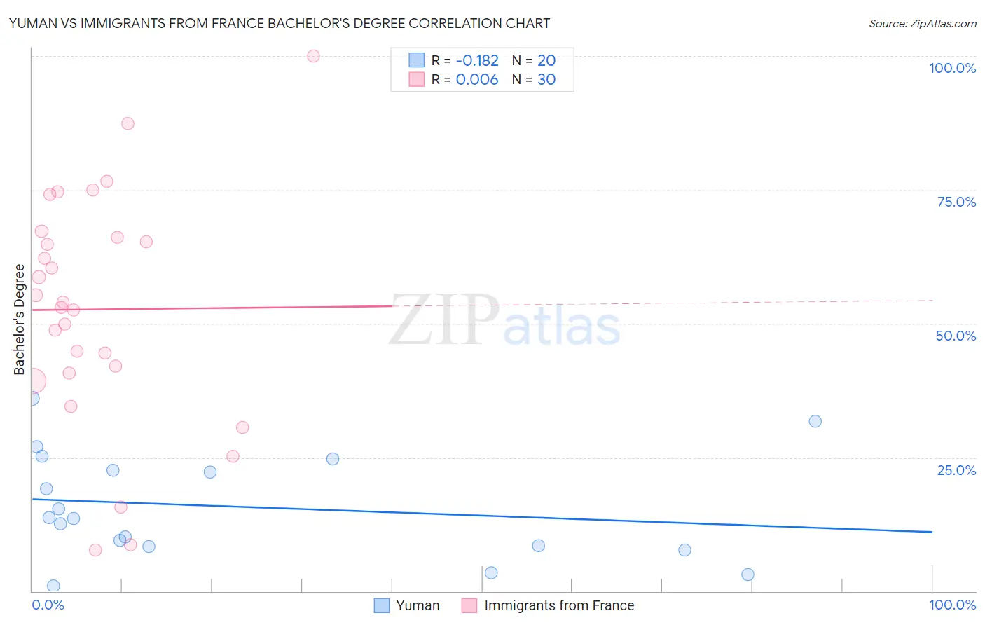 Yuman vs Immigrants from France Bachelor's Degree