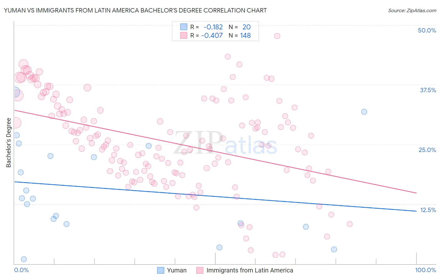 Yuman vs Immigrants from Latin America Bachelor's Degree