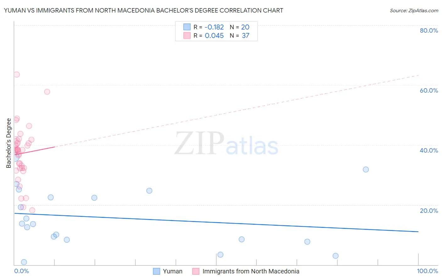 Yuman vs Immigrants from North Macedonia Bachelor's Degree