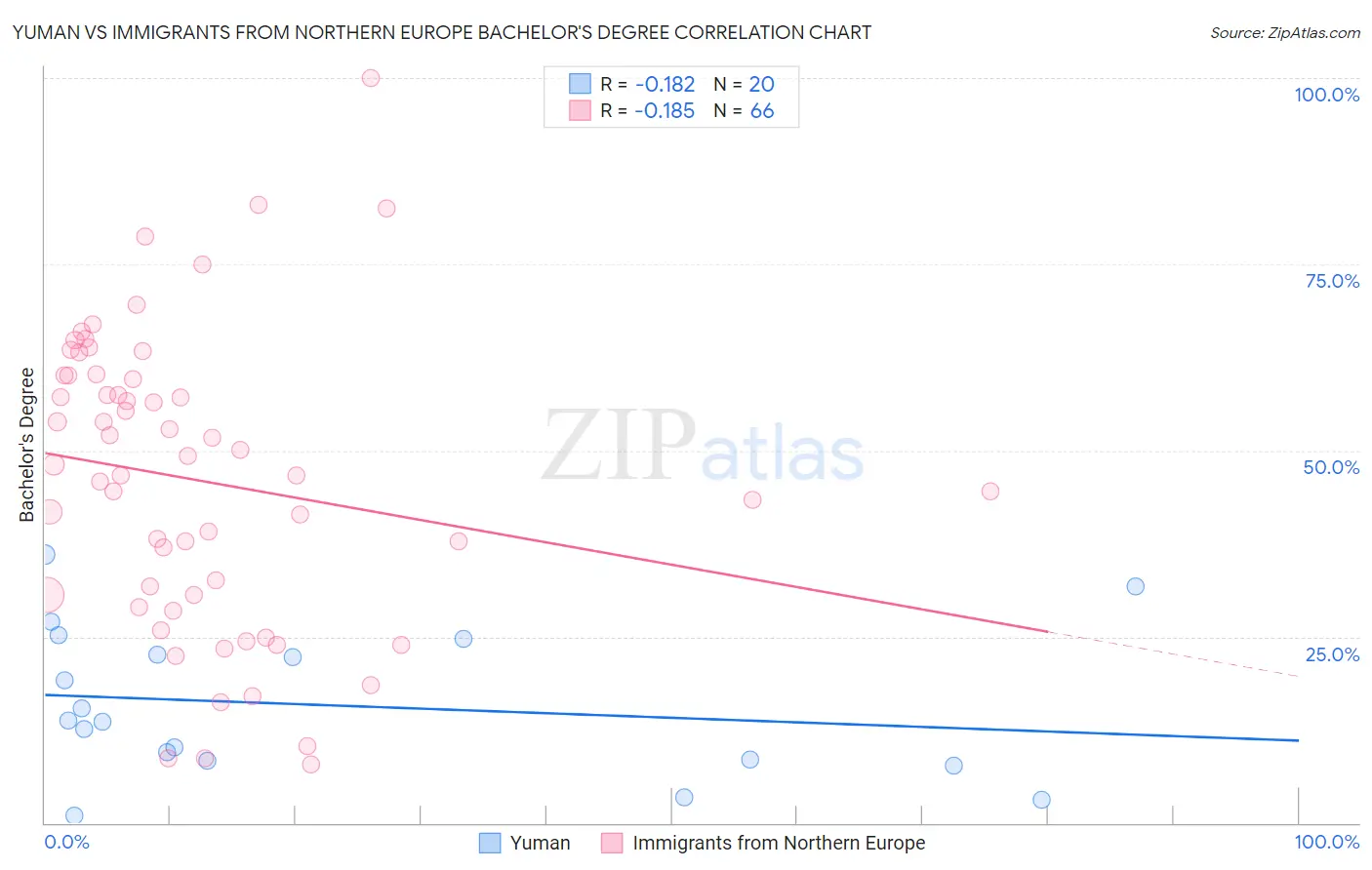 Yuman vs Immigrants from Northern Europe Bachelor's Degree