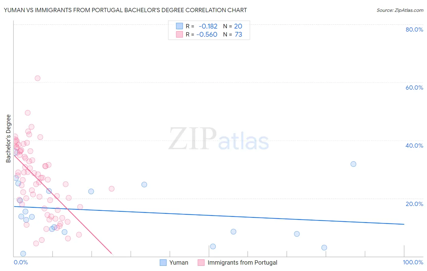 Yuman vs Immigrants from Portugal Bachelor's Degree