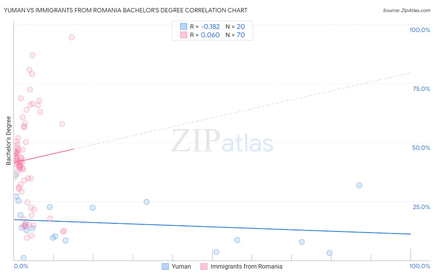 Yuman vs Immigrants from Romania Bachelor's Degree