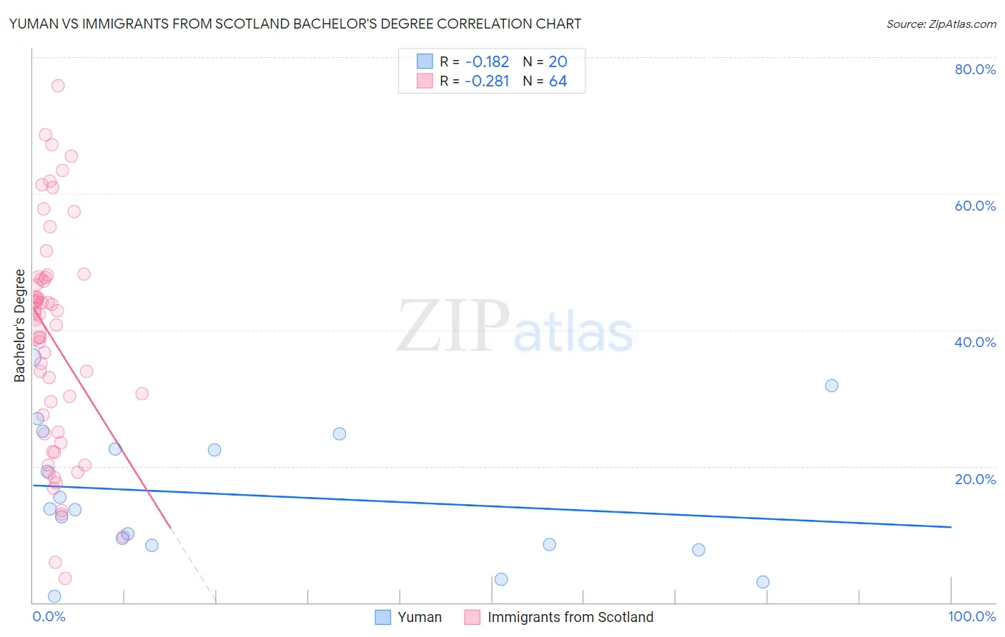 Yuman vs Immigrants from Scotland Bachelor's Degree