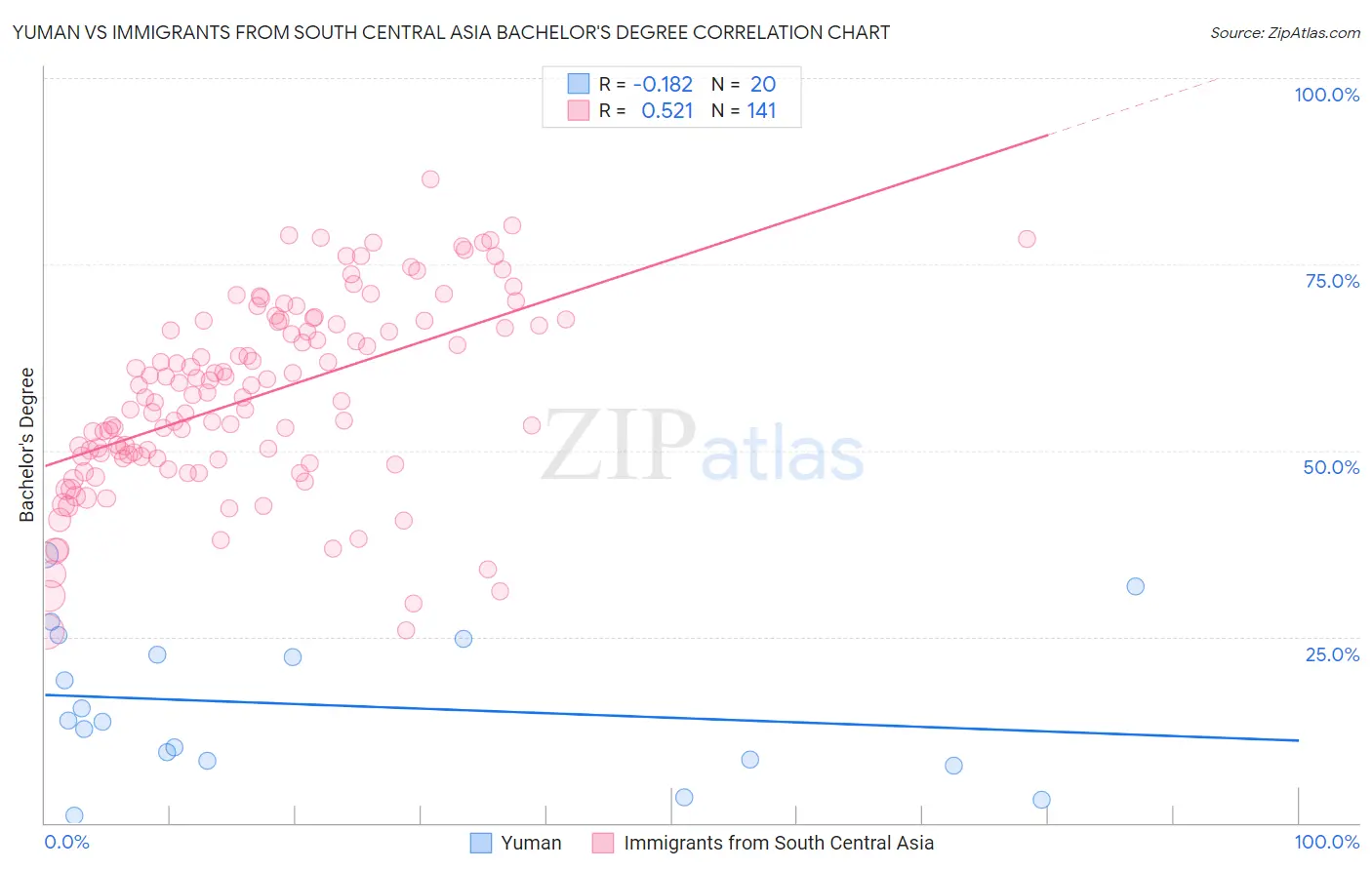 Yuman vs Immigrants from South Central Asia Bachelor's Degree